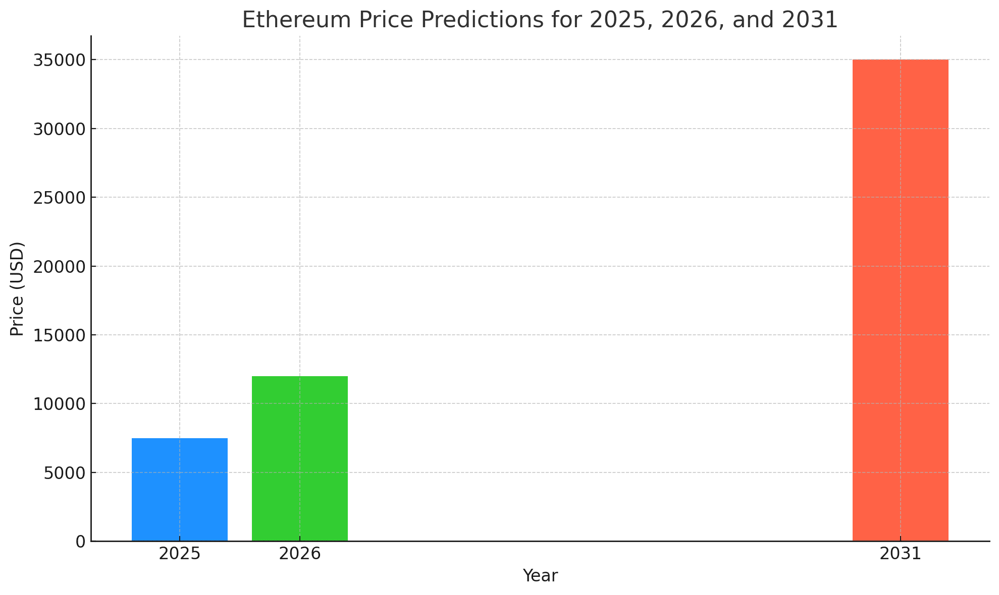 Ethereum Price Predictions for 2025 and Beyond Will ETH Soar or Stall 8 Ethereum price prediction