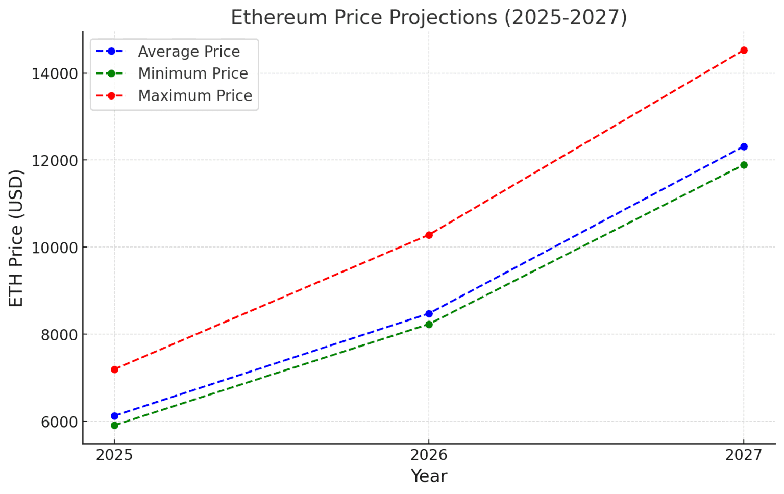 Ethereum Price Prediction for 2025, 2027, and 2030: What the Future ...