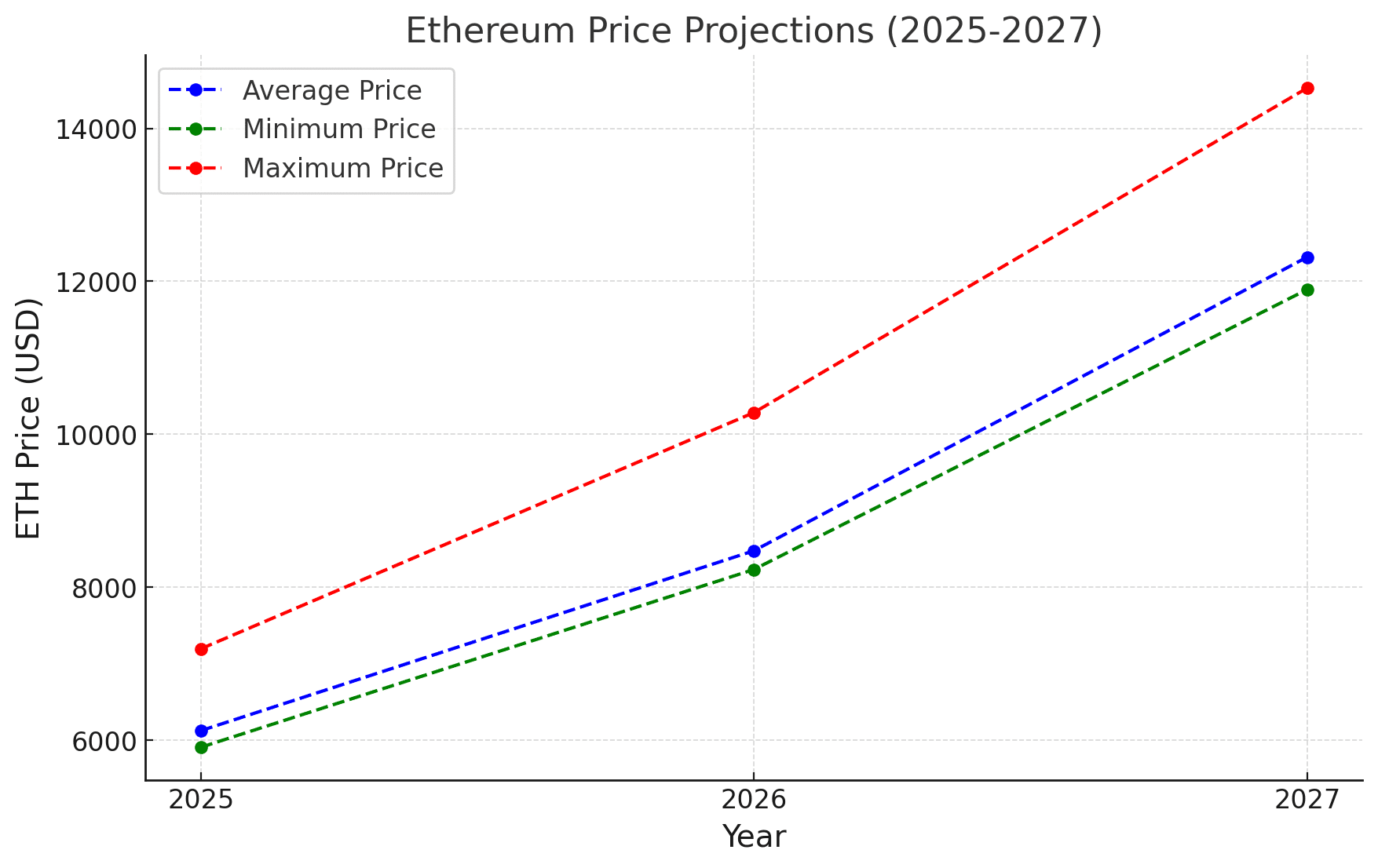 Ethereum Price Prediction for 2025, 2027, and 2030: What the Future Holds for ETH 9 Ethereum price