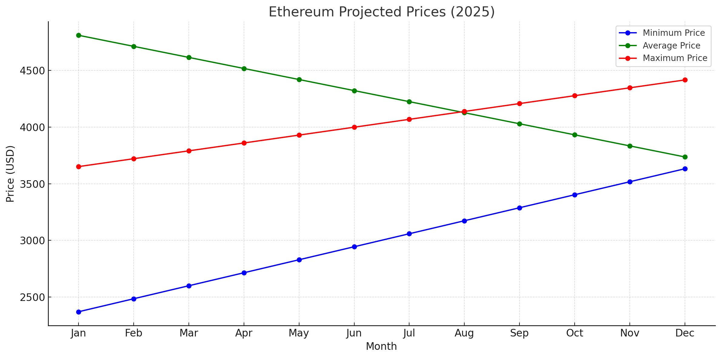 Ethereum Price Prediction for 2025, 2027, and 2030: What the Future Holds for ETH 8 Ethereum price prediction