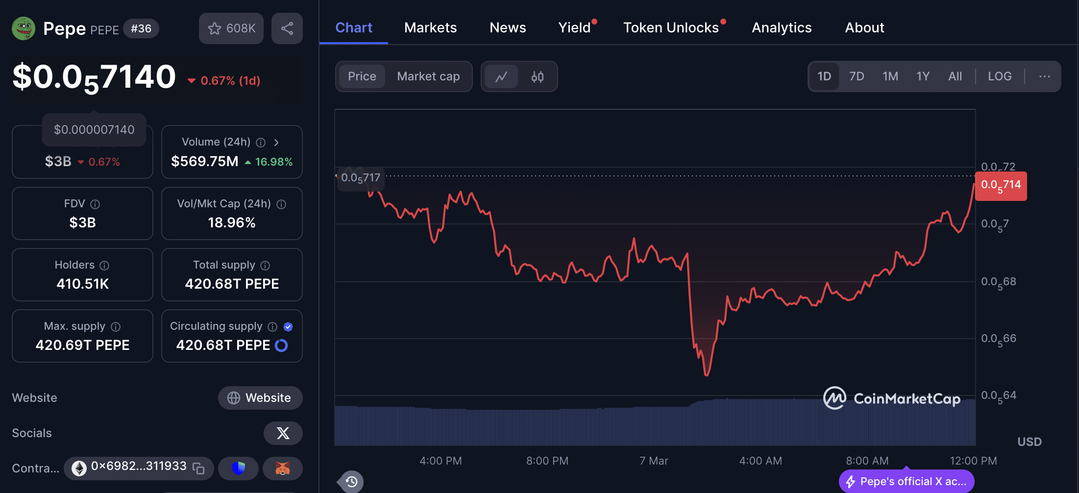 Pepe Coin Price