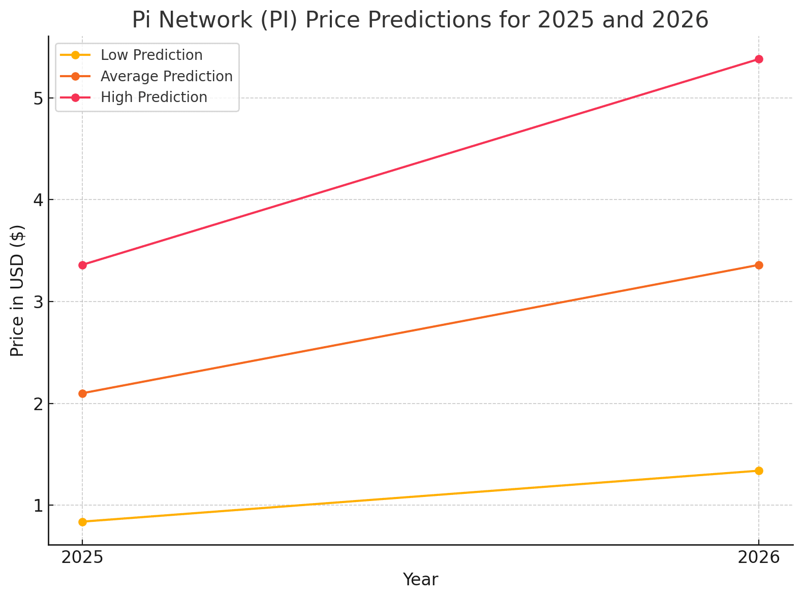 PI Price Predictions