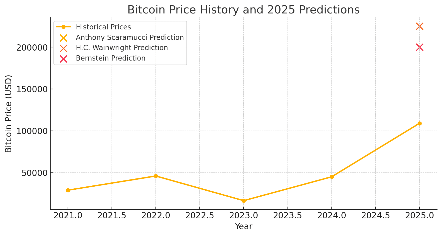 Bitcoin Price Predictions: Why Experts Say 2025 Could Be the Biggest Year Yet 8 Bitcoin Price Prediction