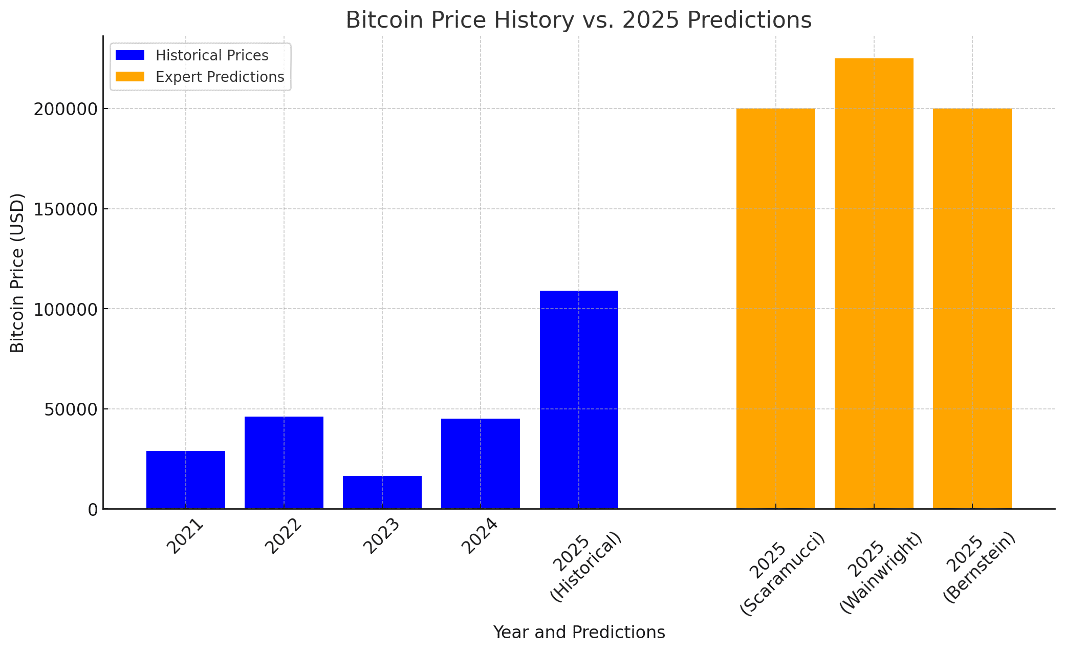 Bitcoin Price Predictions: Why Experts Say 2025 Could Be the Biggest Year Yet 9 Expert Predictions Bitcoin's Current Market