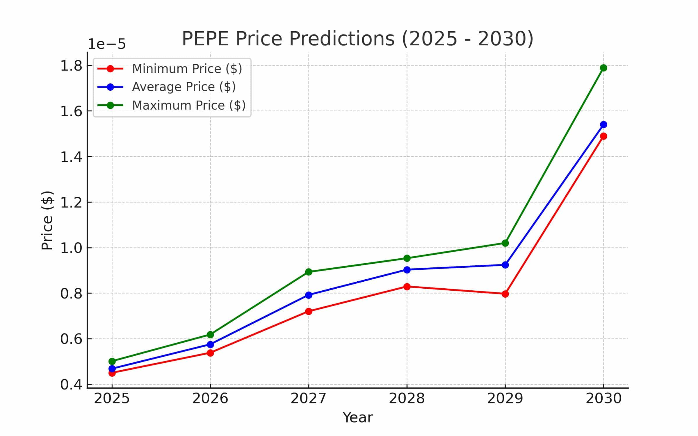 Pepe Price Predictions