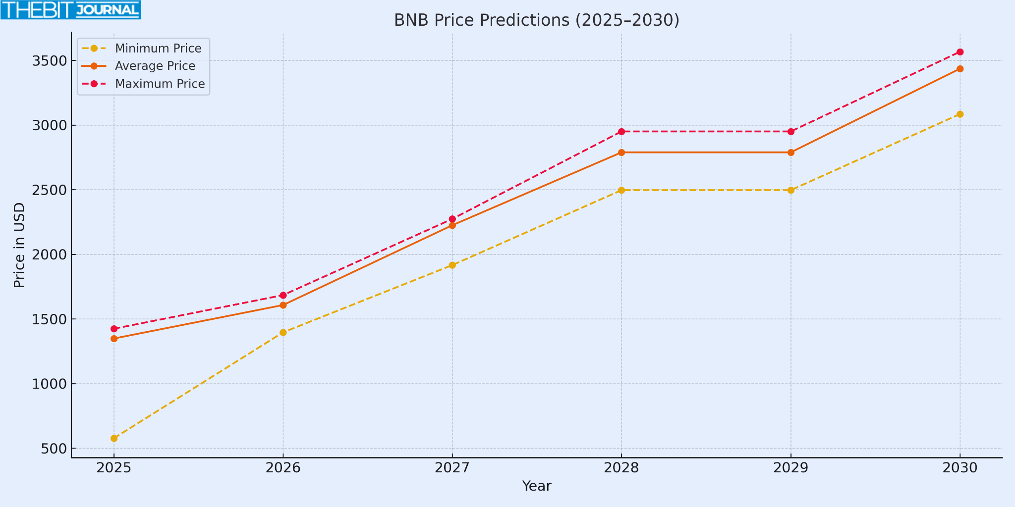 BNB Price Prediction Through 2030: Inside Standard Chartered’s Bullish Outlook 9 BNB price prediction: Unpacking the Binance Coin Forecast Through 2030
