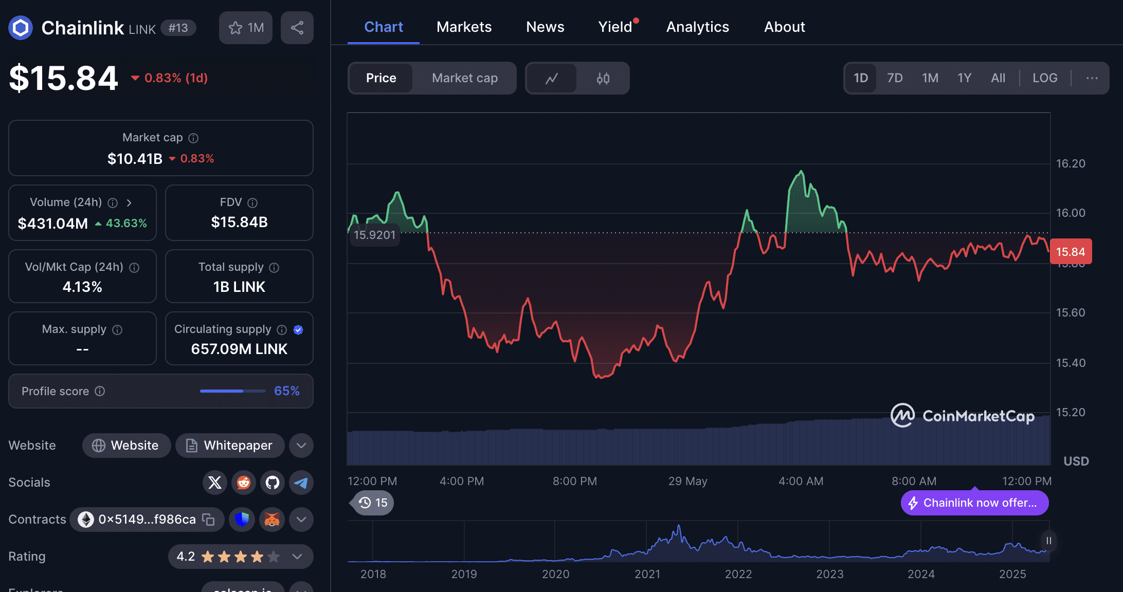 Crypto Forecast: BTC, ETH, LINK, XRP, ADA, BNB and DOGE Form Bullish Patterns 17 Chainlink Chart