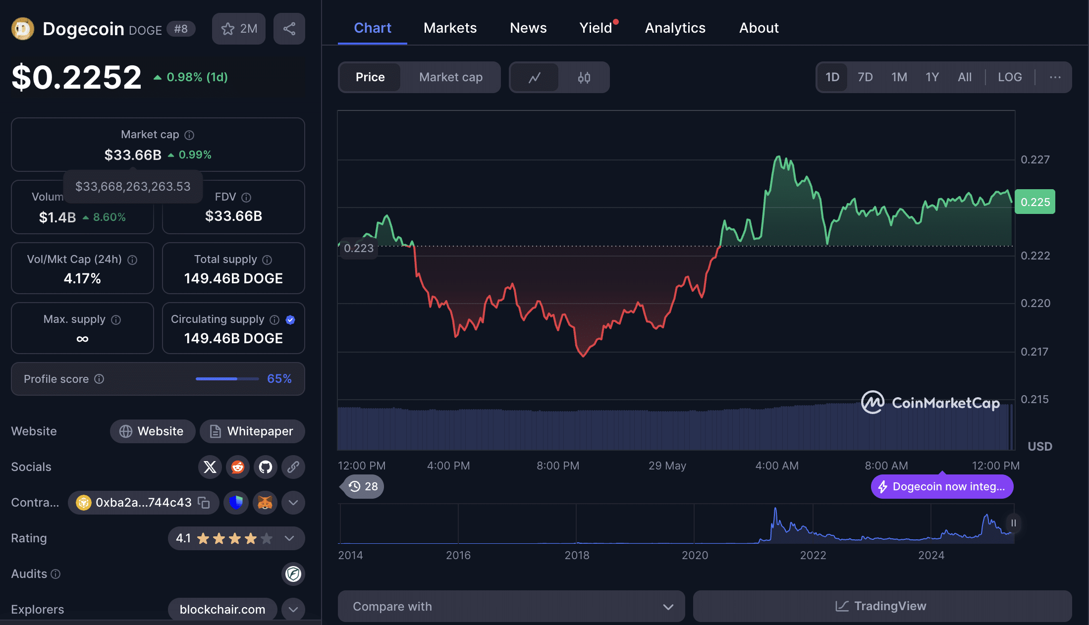 Crypto Forecast: BTC, ETH, LINK, XRP, ADA, BNB and DOGE Form Bullish Patterns 13 Dogecoin Chart
