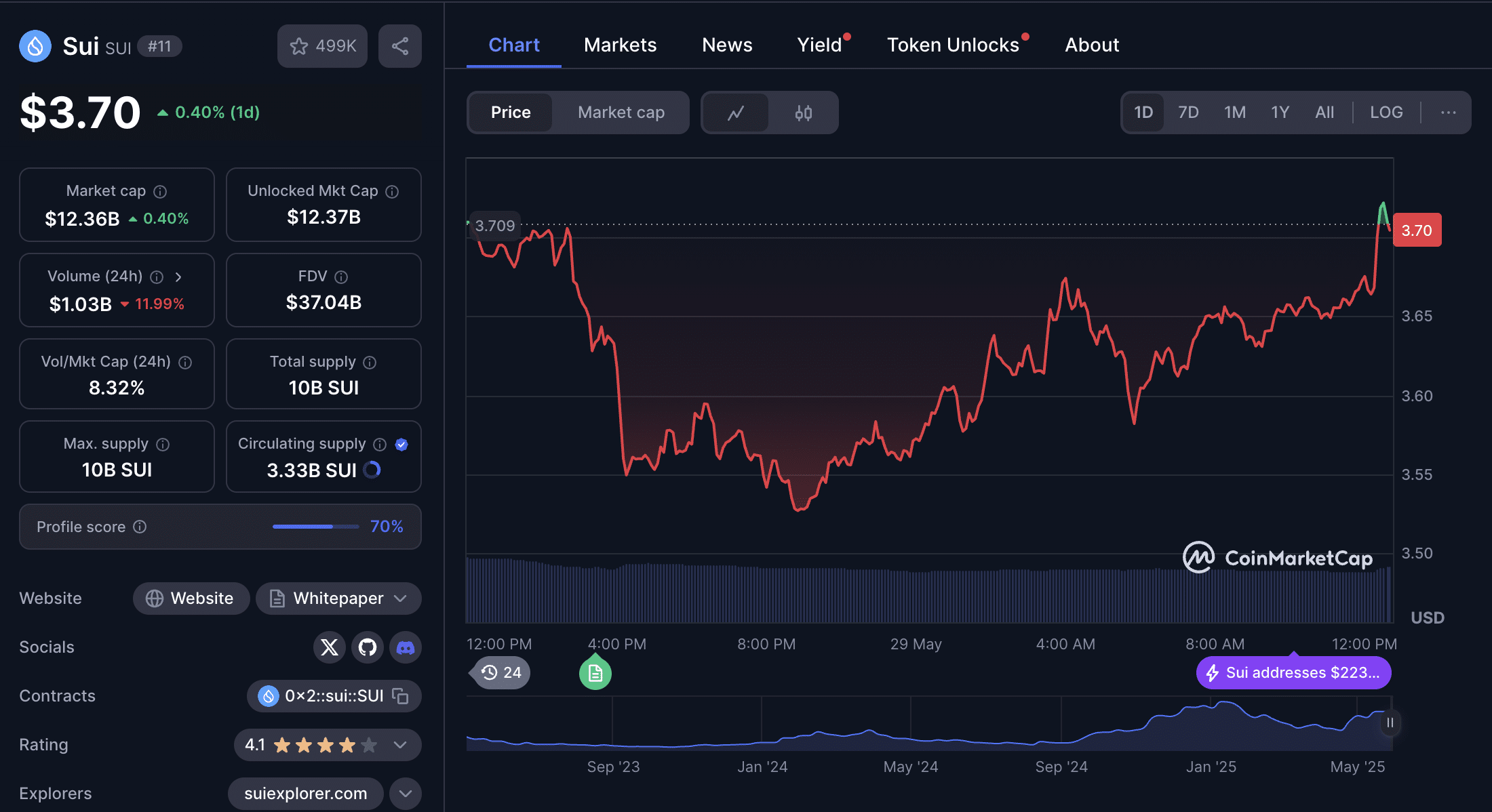 Crypto Forecast: BTC, ETH, LINK, XRP, ADA, BNB and DOGE Form Bullish Patterns 15 Sui Price Chart