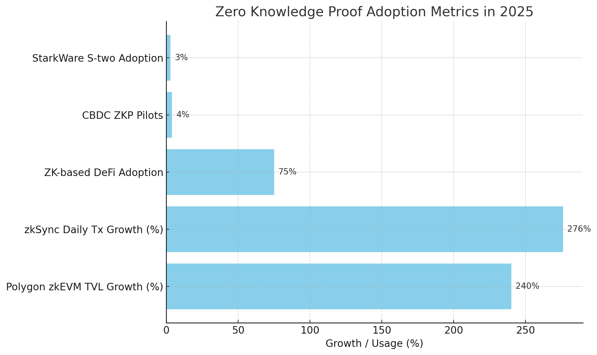 The Rise of Zero Knowledge Proofs: How Crypto Privacy Is Winning in 2025 8 zk rollups
