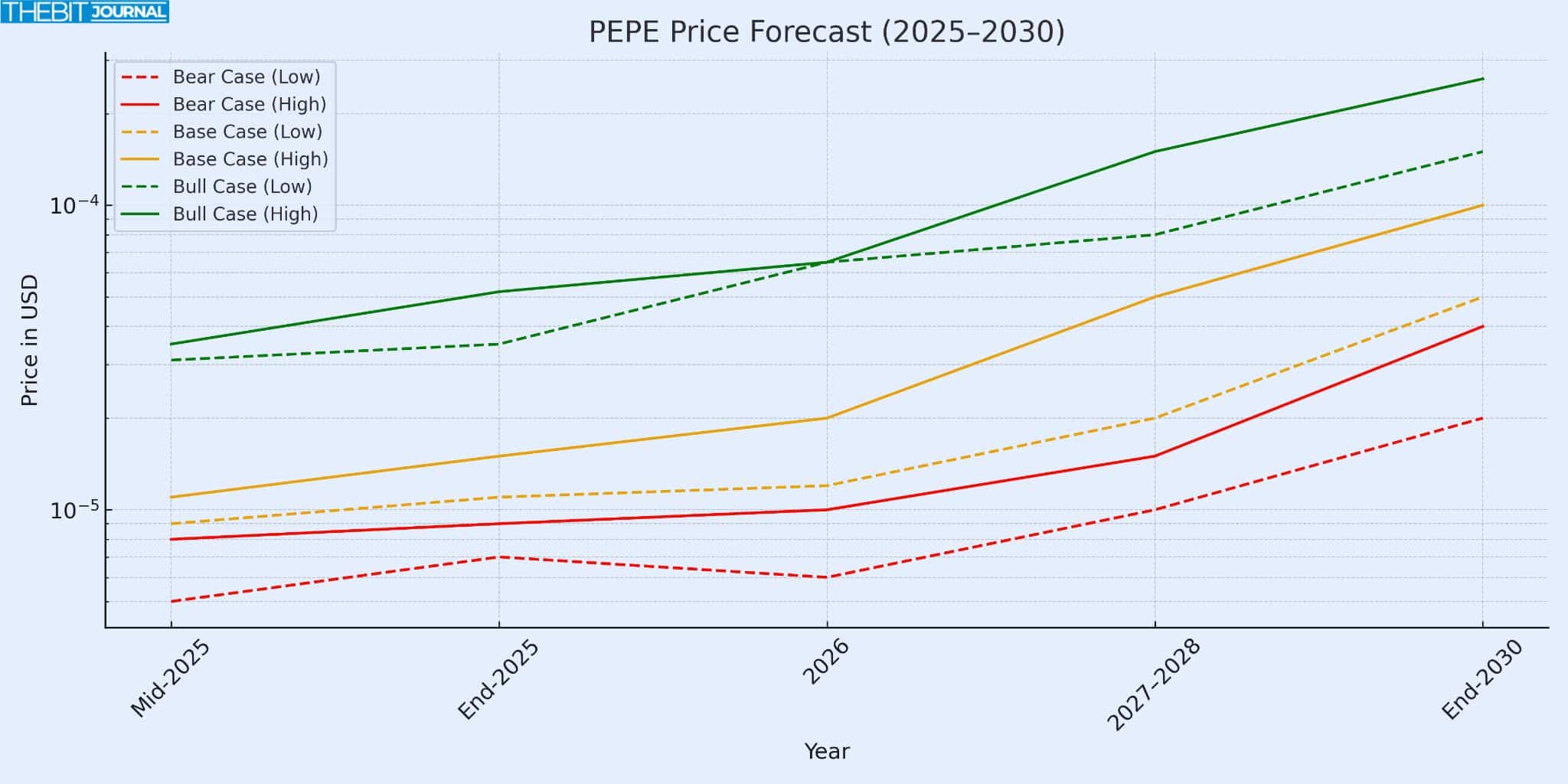 Pepe Coin Forecast: Why Bulls See 200% Gains and Bears Predict Collapse 9 Pepe Price Predictions