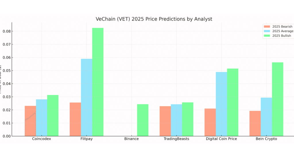 VeChain Price Analysis 2025–2027: How High Can $VET Climb with Web3 and Real-World Utility? 8 VeChain Price