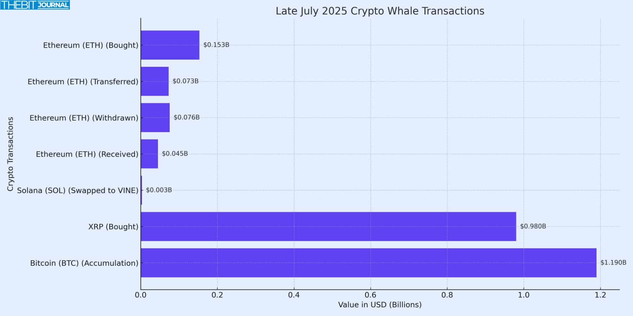 Crypto Whales Activities Surge: Bitcoin, Ethereum, XRP, and SOL See Billions in Transfers 9 This Week’s Biggest Crypto Whale Transfers