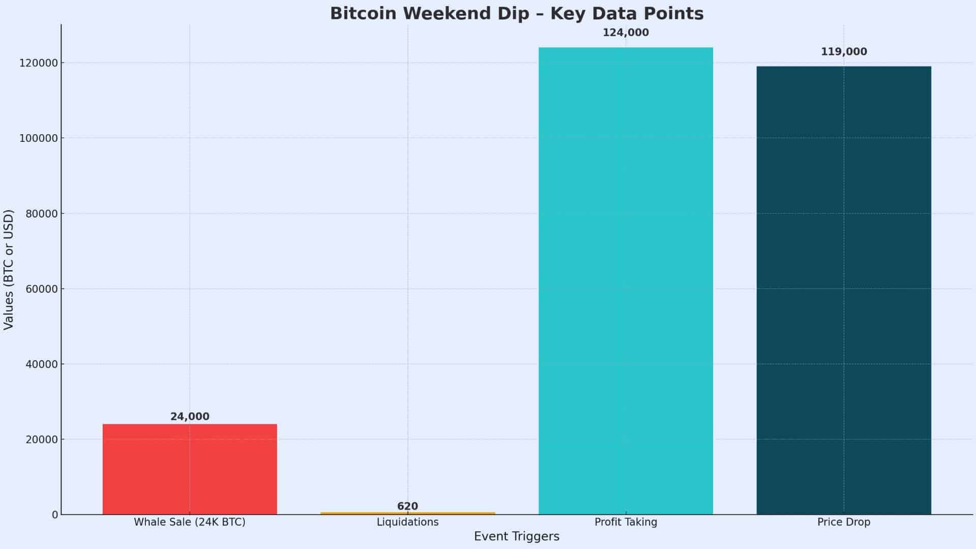 Bitcoin Weekend Dip