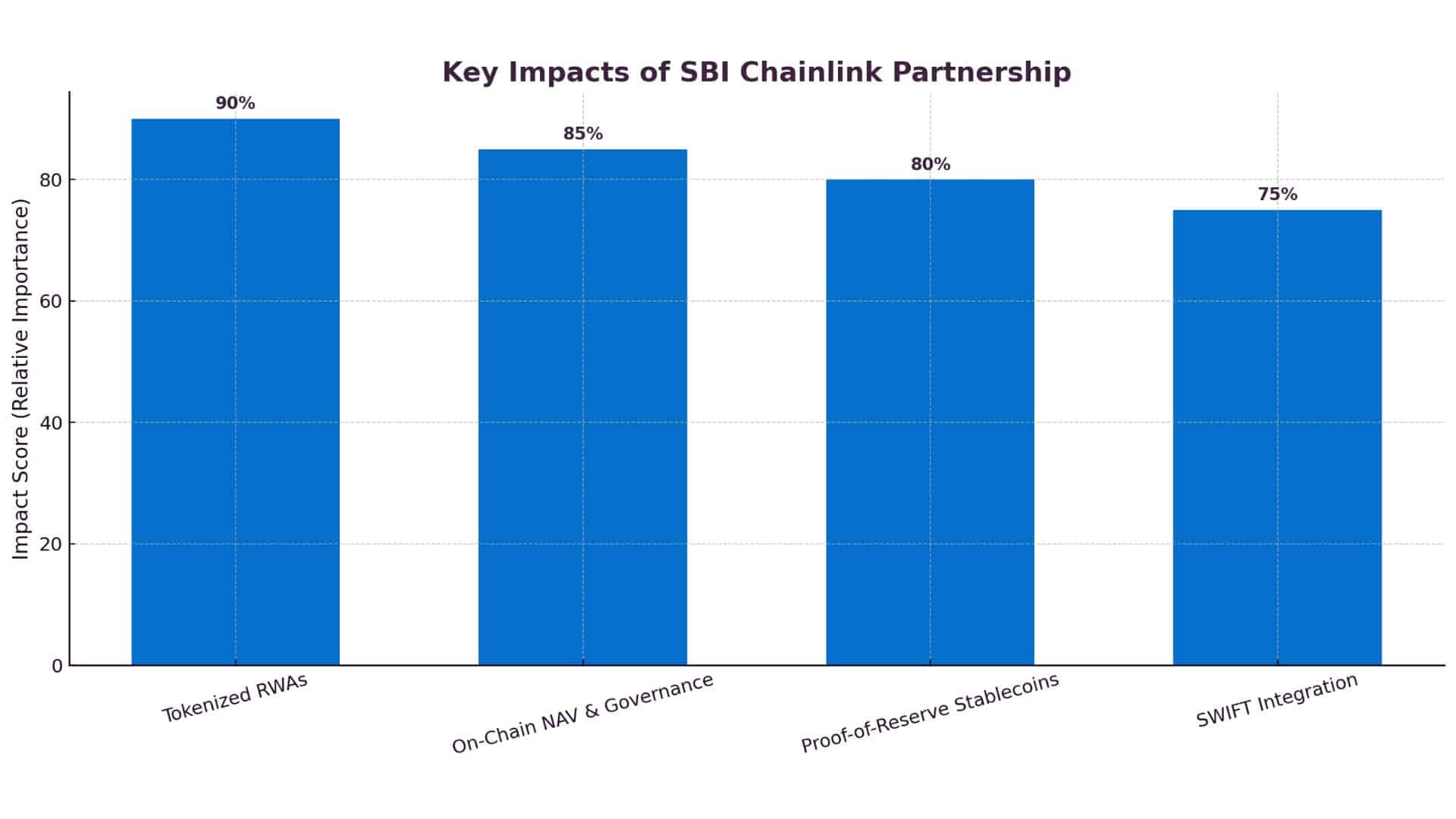 SBI Chainlink Partnership 