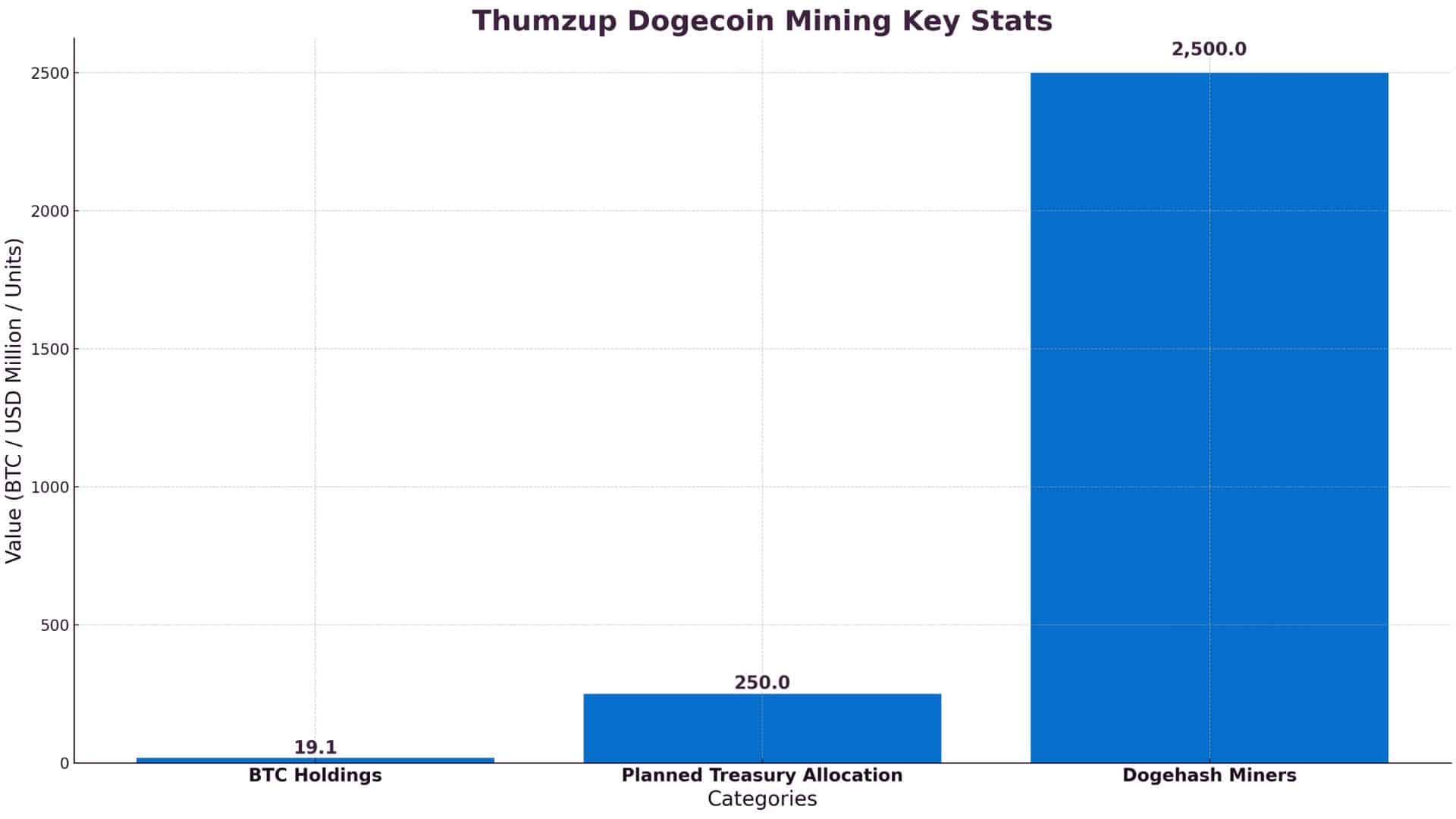 Trump Jr Backed Thumzup Dogecoin Mining Deal Stuns Investors 9 Thumzup Dogecoin Mining