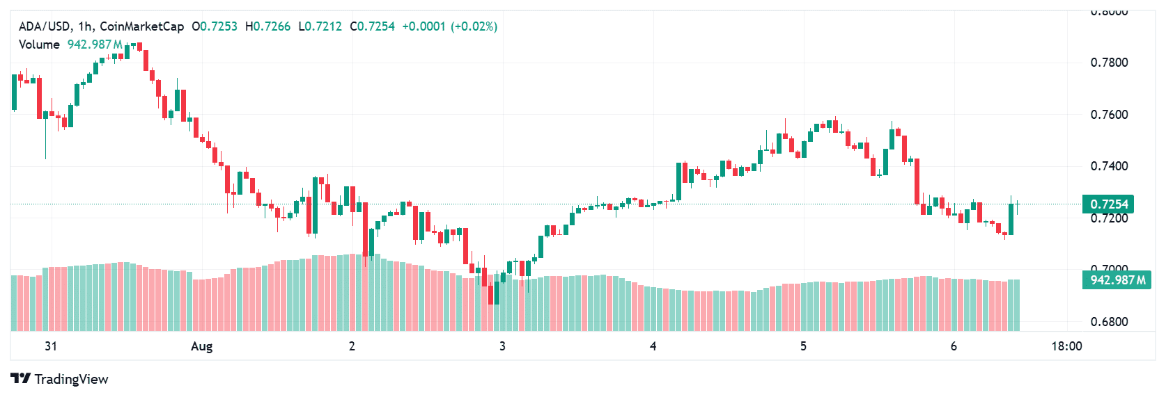 XRP, Solana, and Cardano Price Forecast Today August 6: Will Bulls Regain Control? 10 Cardano ADA August 6 forecast