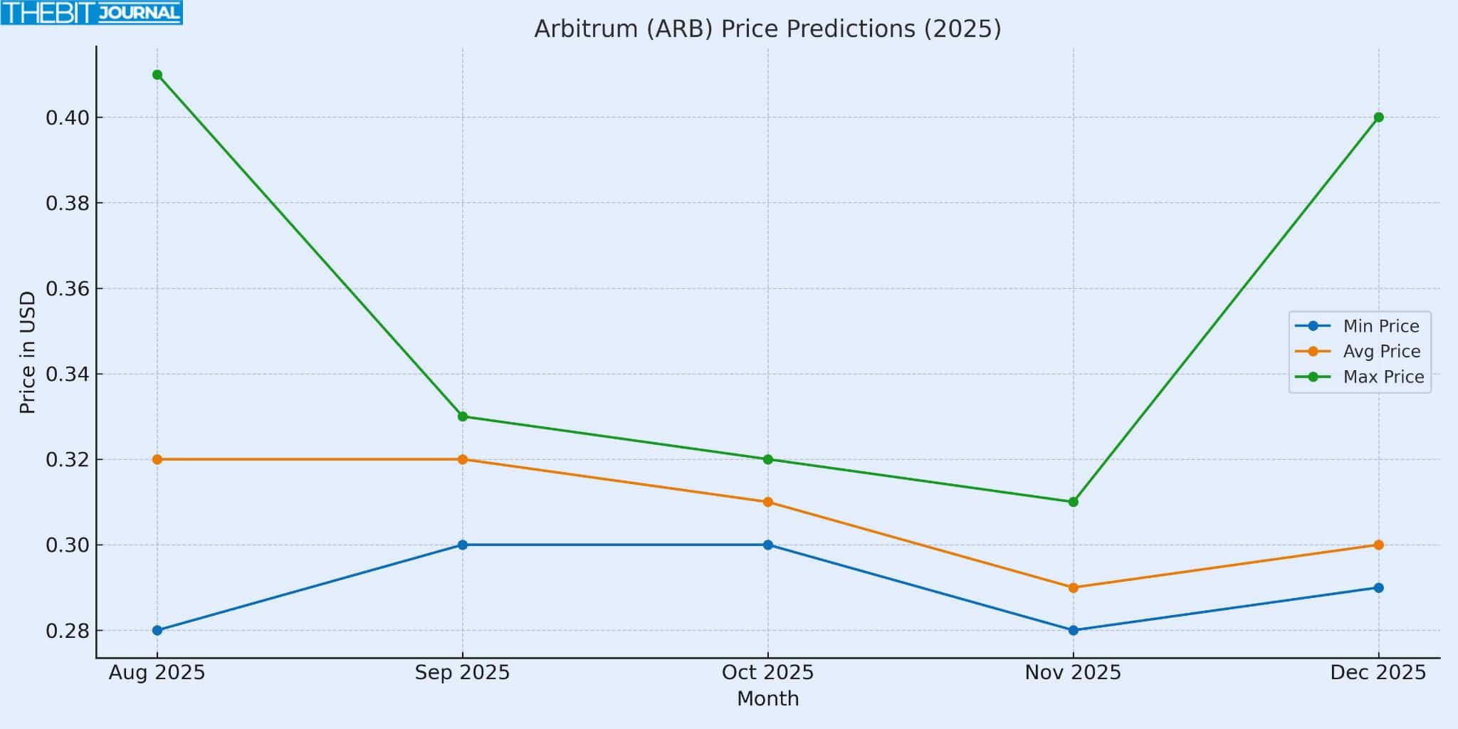 Arbitrum Price Prediction 2025–2026: Will $ARB Reach $1? 8 Arbitrum Price Prediction 2025-2026