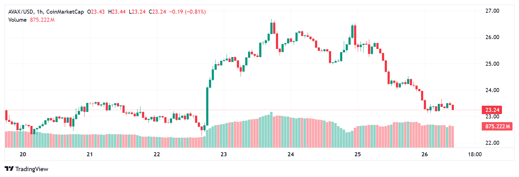 AVAX price today