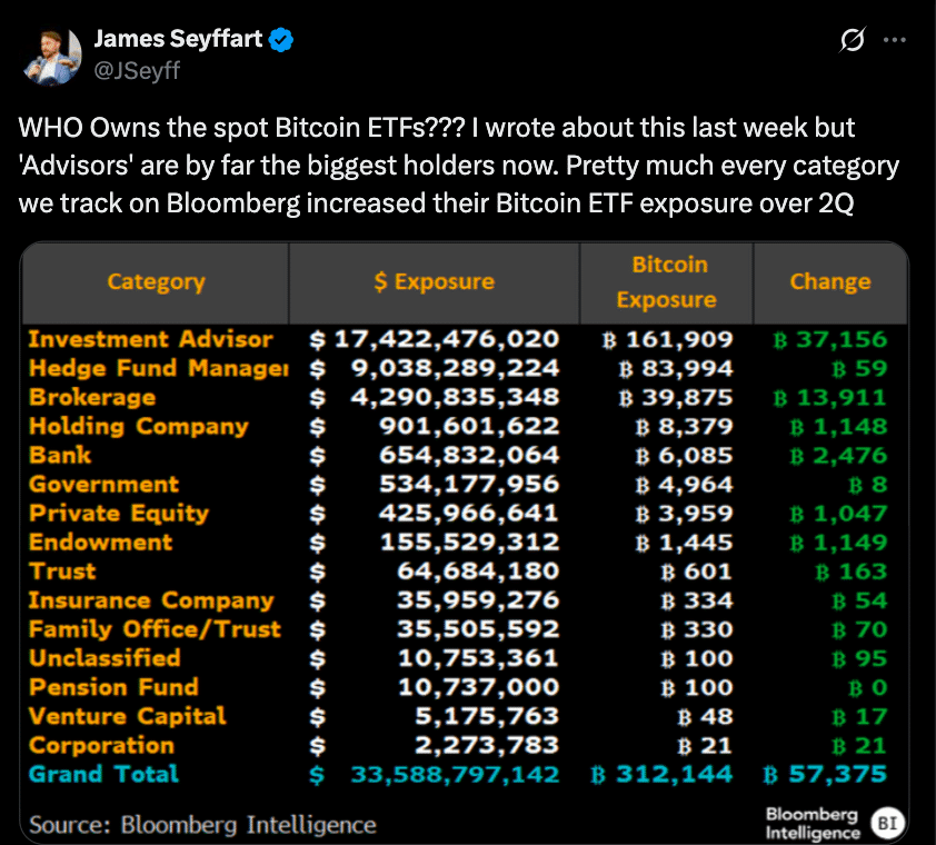Institutional Bitcoin ETF Holdings Soar to $33.6 Billion in Q2