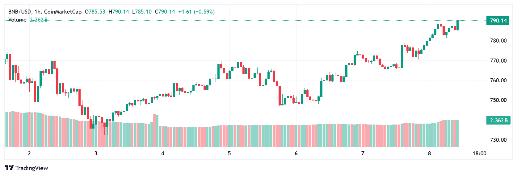 BNB price today