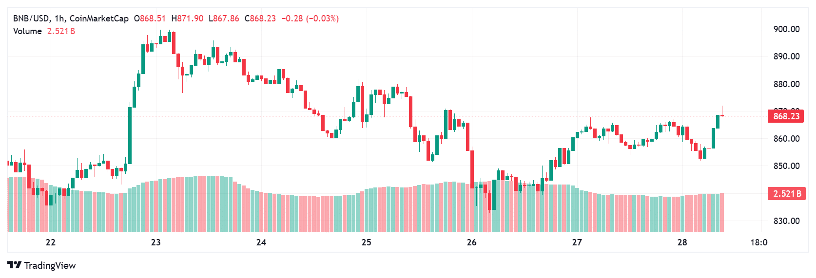 Crypto Price Prediction Today; XRP, BNB, HYPE 9 BNB price today