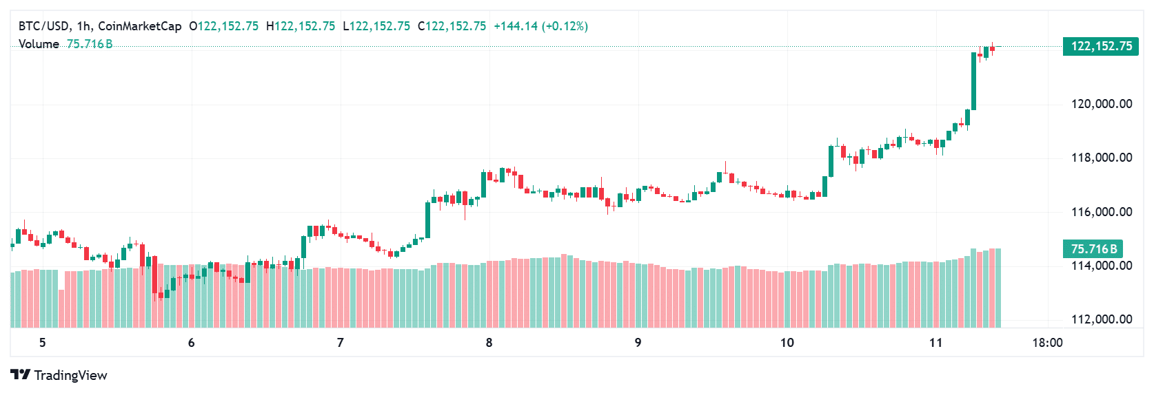 Bitcoin Bulls Push Above $122K Golden Ratio Resistance with CPI Data in Focus 8 Bitcoin price prediction