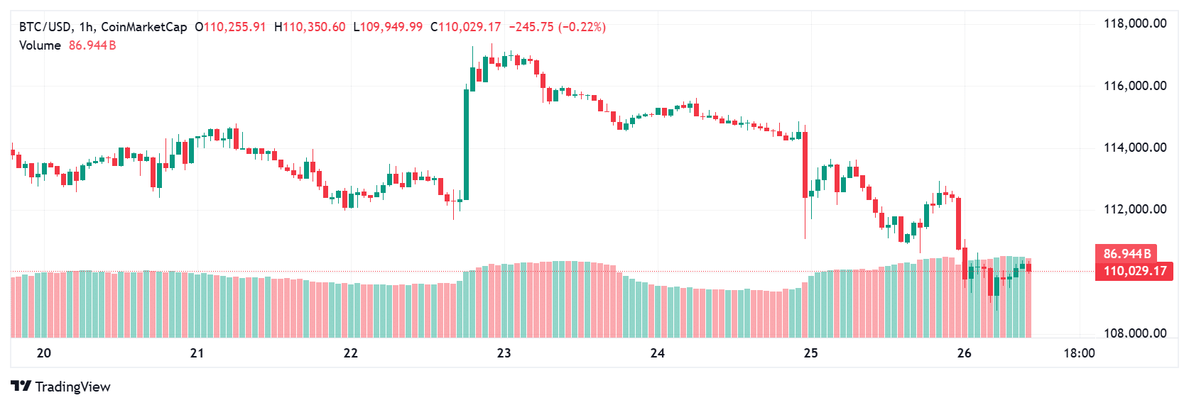 Bitcoin price today