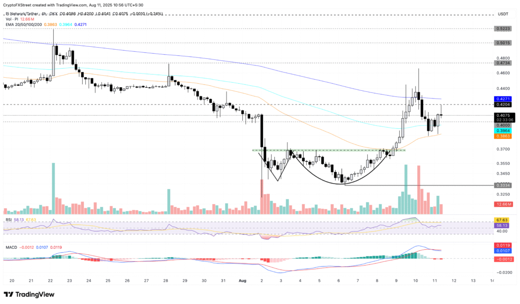 Pi Coin Listing Delay? Why Binance Might Skip the August 15 Launch Date 11 Pi Coin Price Analysis