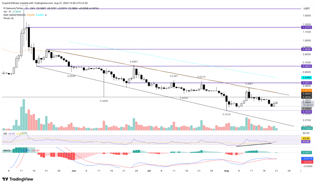 Pi Price analysis