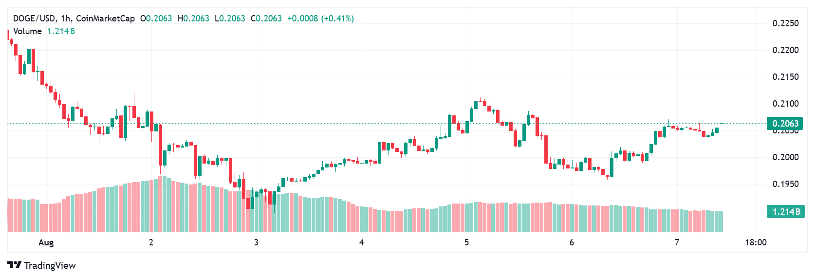Crypto Price Prediction Today 7 August: XRP Breakout, Dogecoin Eyes $0.22, Pepe Volatile 9 Dogecoin price today