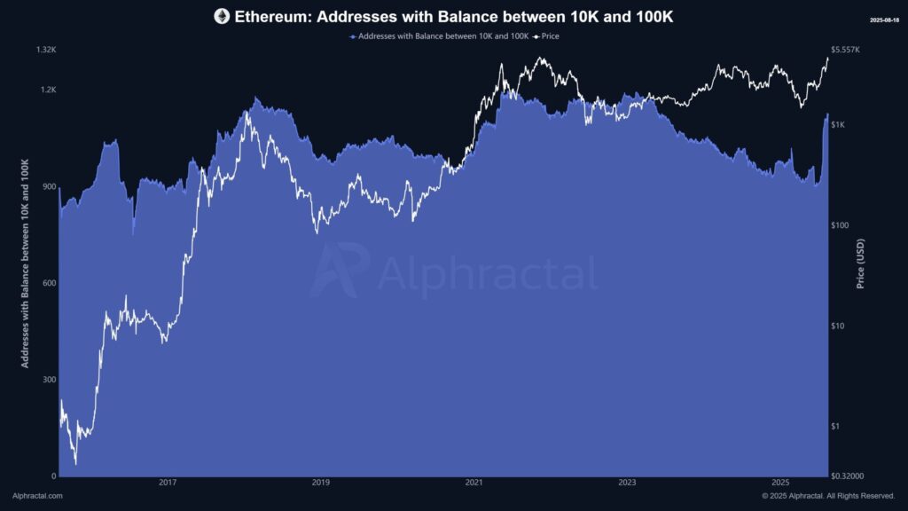 Ethereum Price Nears Key CME Gap at $4.1K–$4.26K 10 Ethereum on chain activity