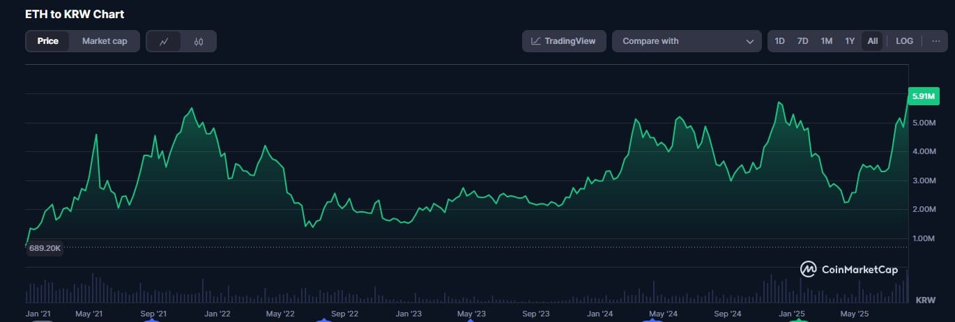 Ethereum Smashes Records in Japan and South Korea: Is $4,500 Next? 9 Ethereum Surge Hits Record Highs in Japan, South Korea