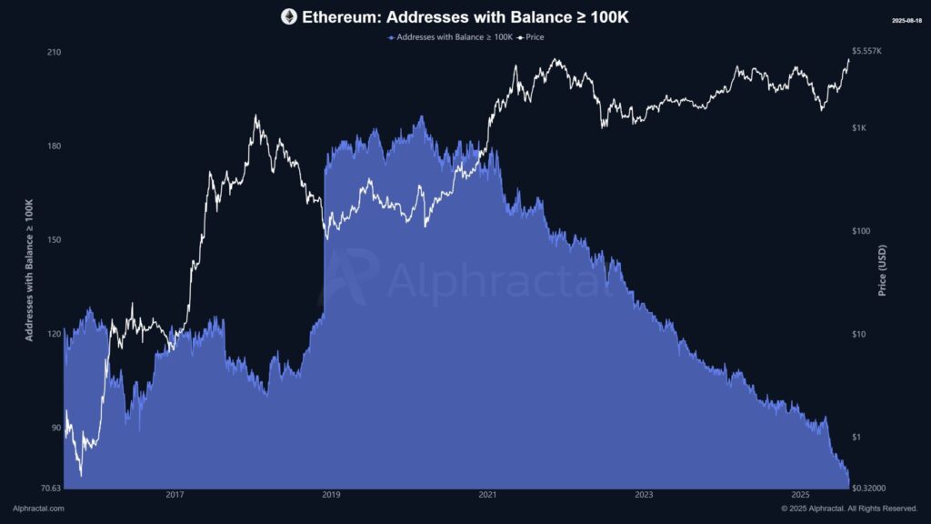 Ethereum Price Nears Key CME Gap at $4.1K–$4.26K 9 Ethereum Whale Activity