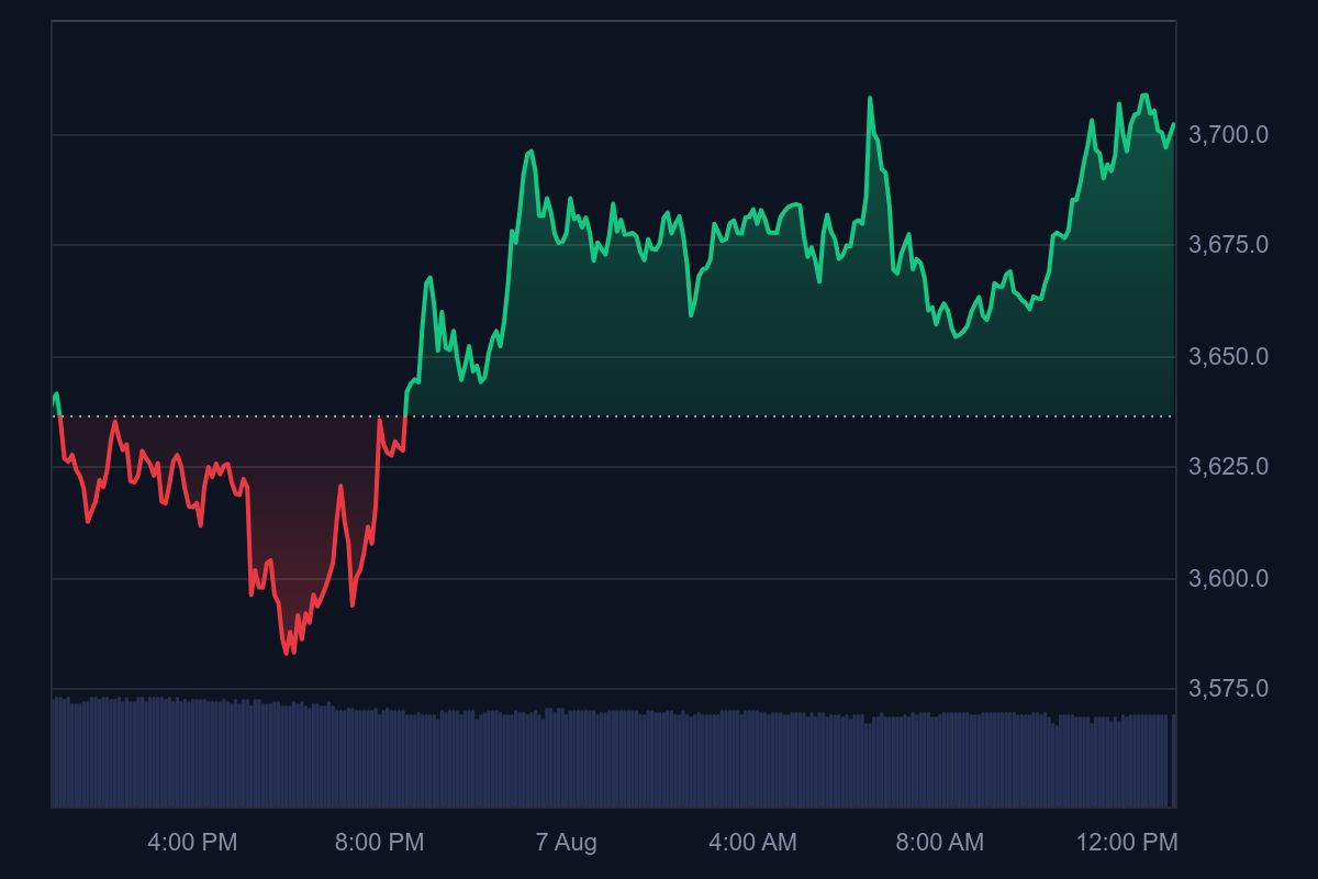 Ethereum Transactions 2025 Hit Record Highs: What It Means for Investors 10 Ethereum transaction growth
