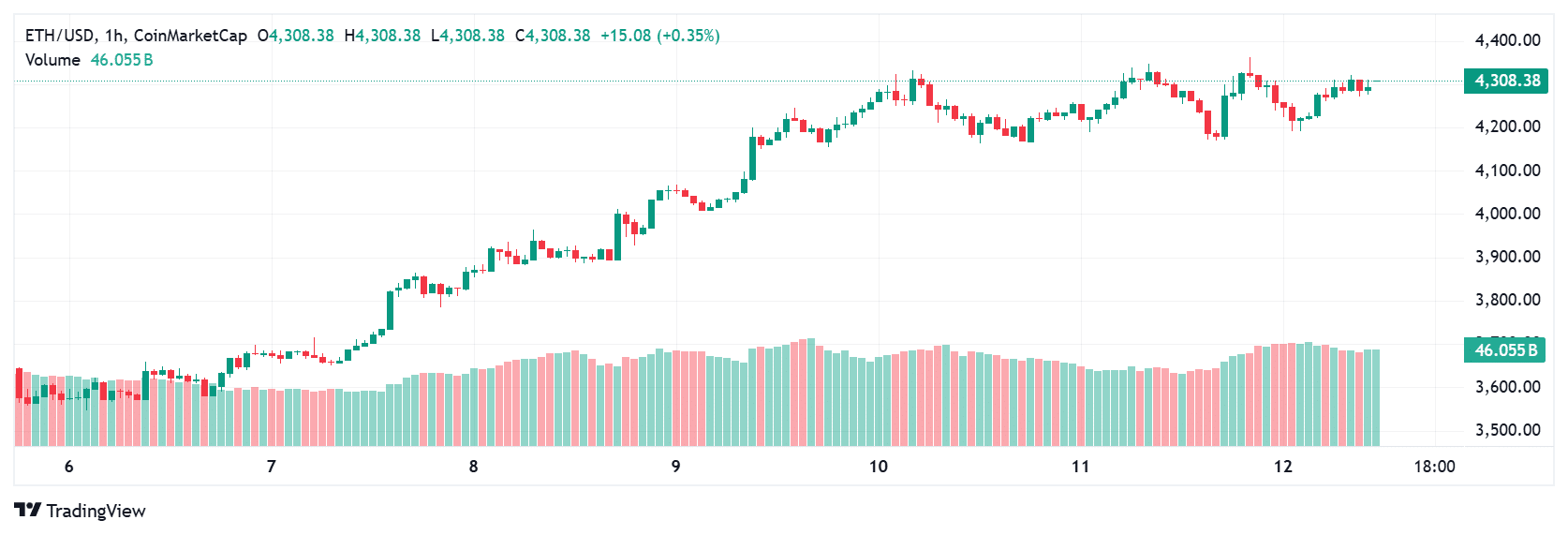 Crypto Price Prediction Today: Ethereum Bulls, XRP Bounceback and Solana’s Breakout Zone 8 Ethereum price today