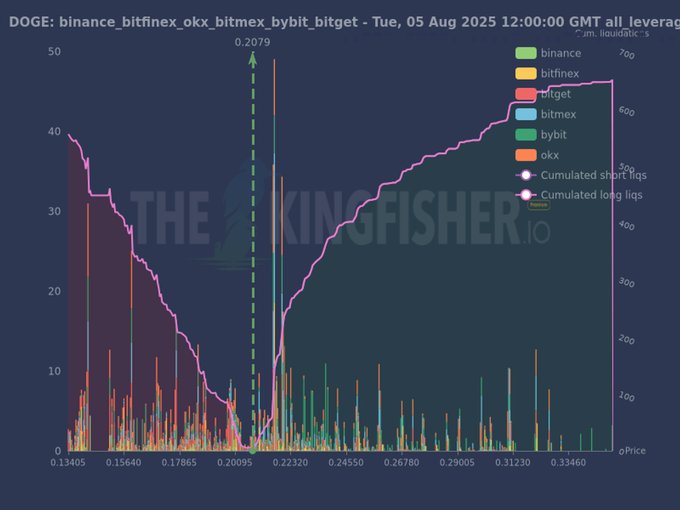 Dogecoin Struggles Below $0.215 as Volume Surges and Volatility Spikes 8 Dogecoin Price