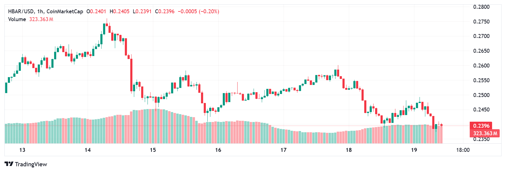 Crypto Price Prediction Today: XRP, SUI and Hedera 10 Hedera price today