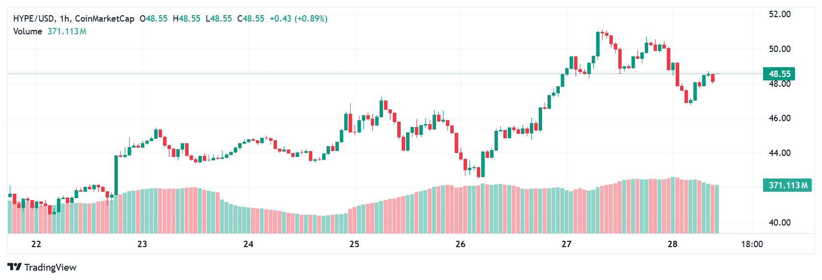 Crypto Price Prediction Today; XRP, BNB, HYPE 10 HYPE price today
