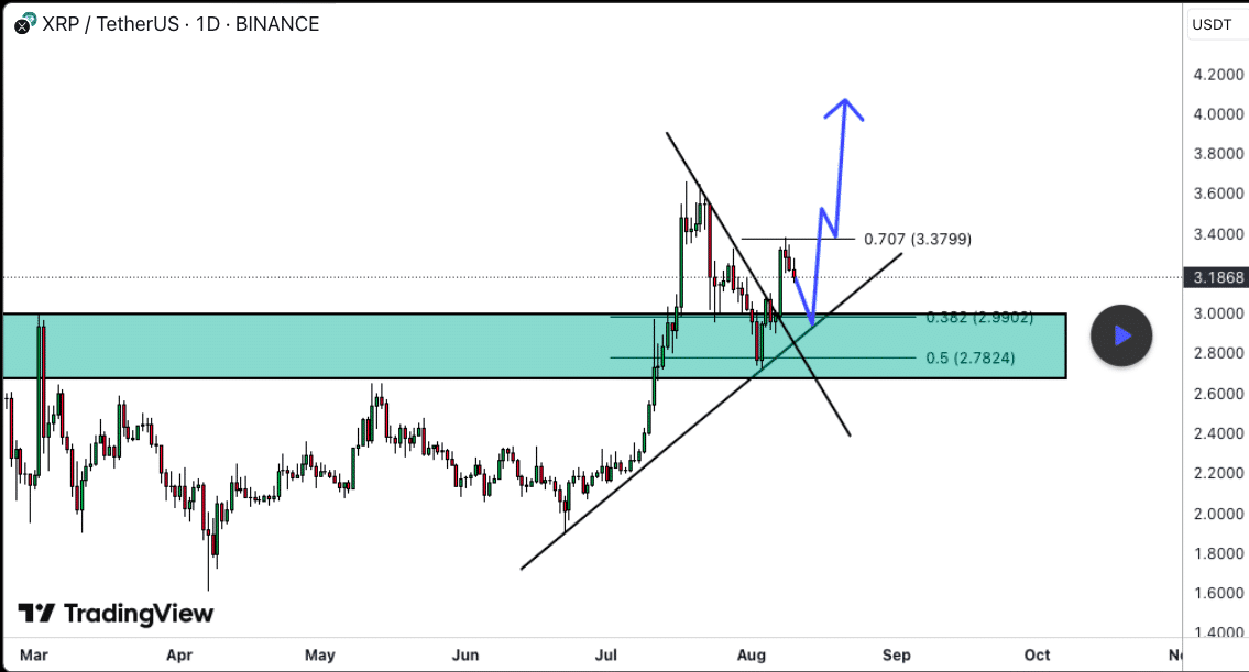 XRP Price Prediction: Analyst Warns of Dip Below $3 Before Possible All-Time High Breakout