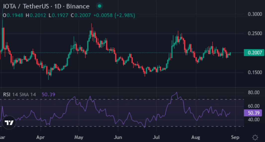 IOTA price today