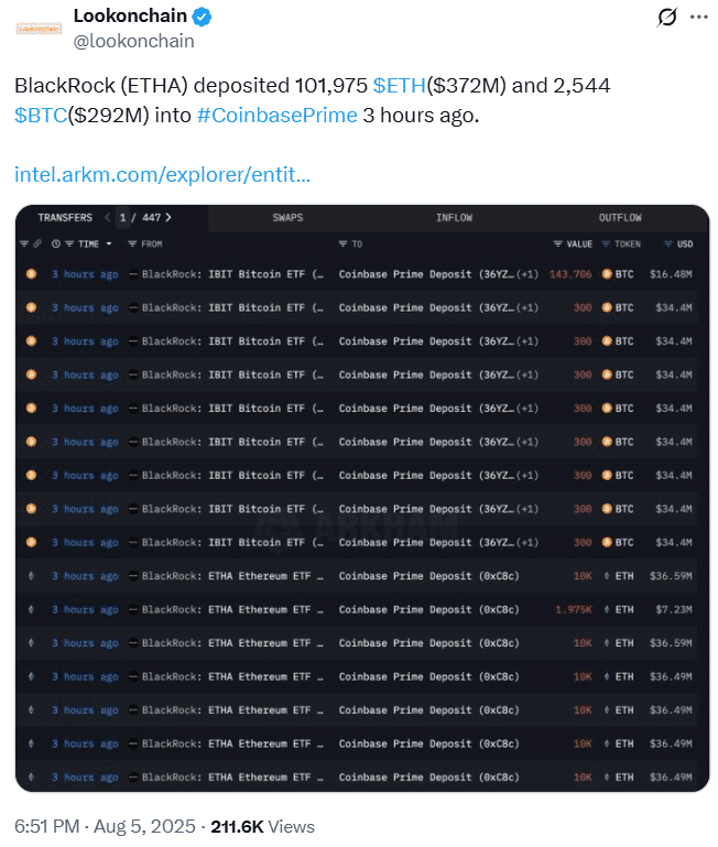 BlackRock Sparks Panic: $664M in Bitcoin and Ethereum Moved as ETF Outflows Surge 8 BlackRock Bitcoin