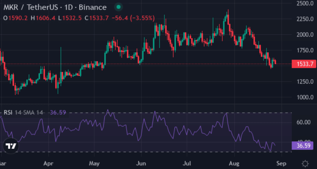 MKR price gain