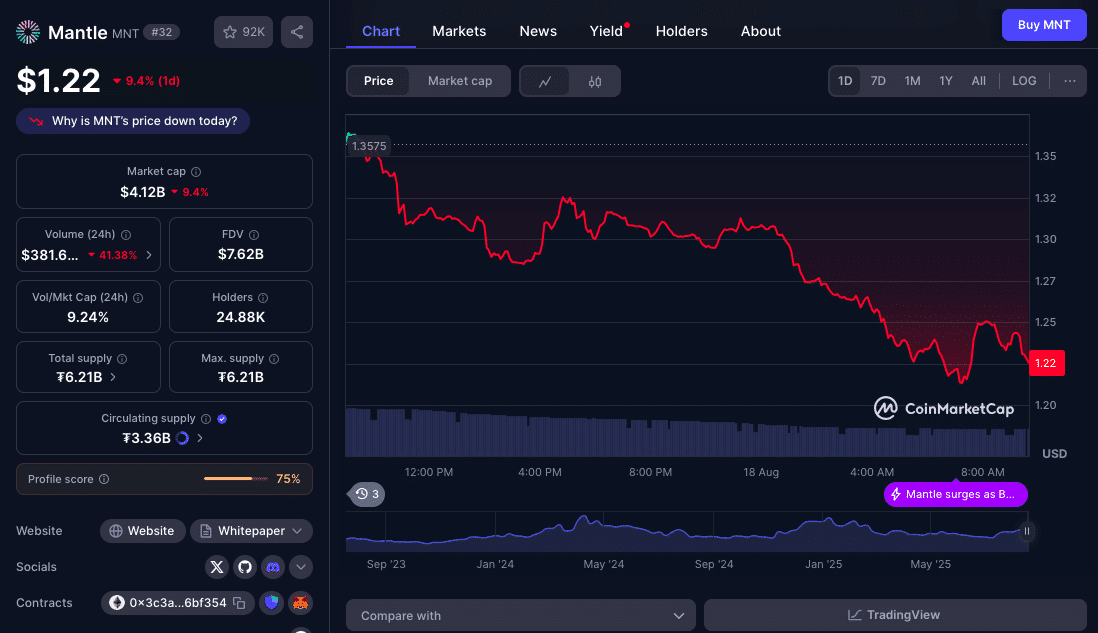 Mantle (MNT) Surges on Bybit Staking and Whale Buys: But Is a Pullback Next? 9 Mantle Price Prediction