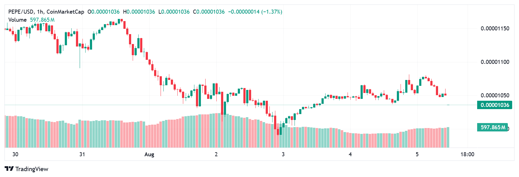 Crypto Price Prediction Today 5 August 2025: XRP, Shiba Inu and PEPE 10 PEPE price