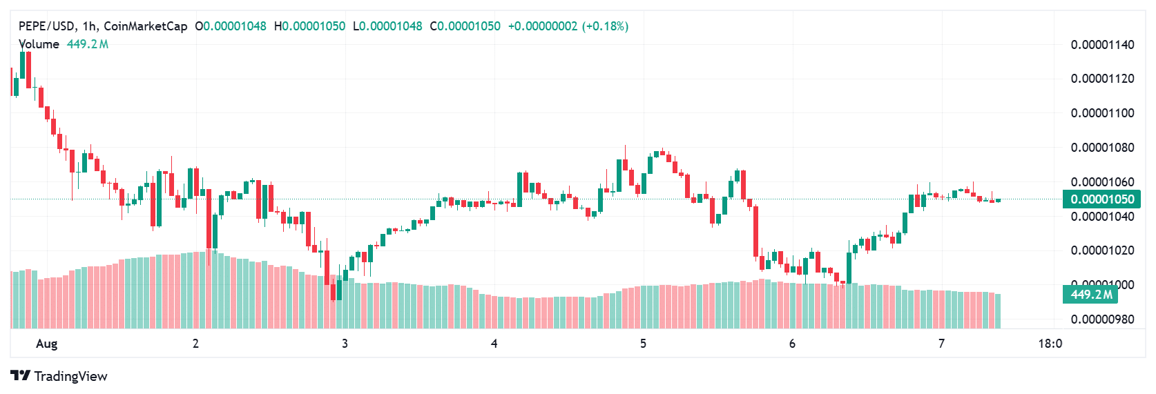 Crypto Price Prediction Today 7 August: XRP Breakout, Dogecoin Eyes $0.22, Pepe Volatile 10 PEPE price today