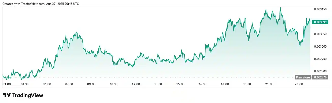 Pump.fun Dominates Solana Meme Coin Market With $781M Trading Volume 8 PUMP Price Rebounds After $58.7 Million Token Buyback
