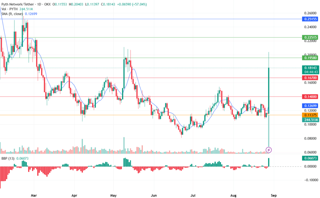 U.S. Commerce Department Taps Chainlink and Pyth to Put GDP Data on Blockchain 8 PYTH Token Surges as U.S. Commerce Partners with Chainlink