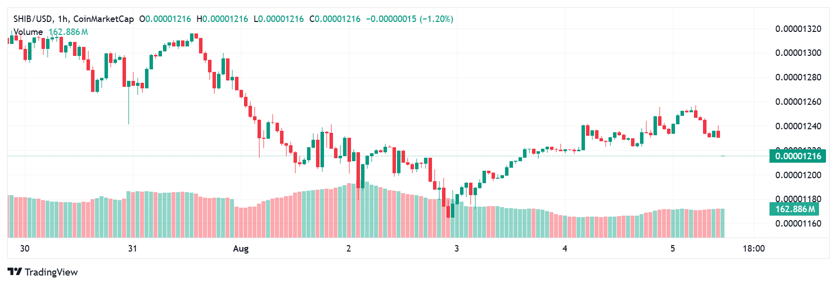 Crypto Price Prediction Today 5 August 2025: XRP, Shiba Inu and PEPE 9 Shiba Inu price