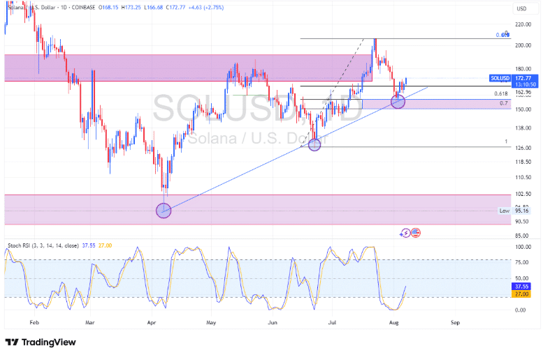 Solana Breakout Potential Grows After Key Support Bounce 8 Solana Breakout Potential Grows After Key Support Bounce